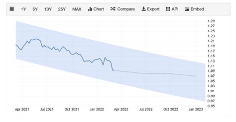 350 euros to dollars|euro vs dollar forecast.